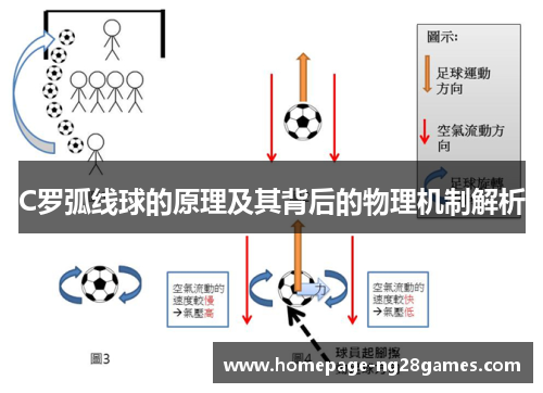 C罗弧线球的原理及其背后的物理机制解析